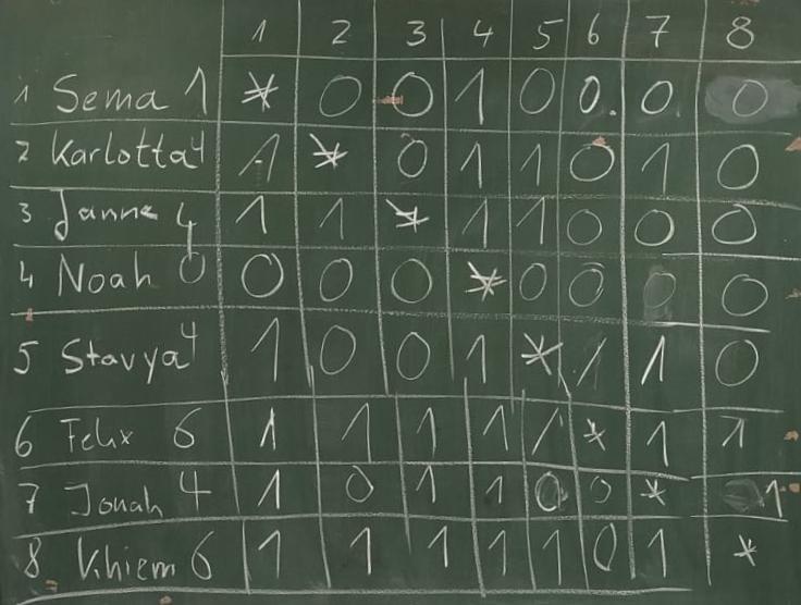 Endstand Philidor-Thematurnier der Jugend